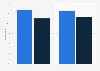 Social media impact on purchasing according to U.S. teens 2013