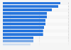 Factors influencing revisits to U.S. restaurants as of November 2013
