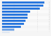 Customer loyalty in frequently visited U.S. restaurants as of November 2013