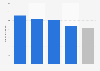 Online search: numbers of PC searches per user 2013