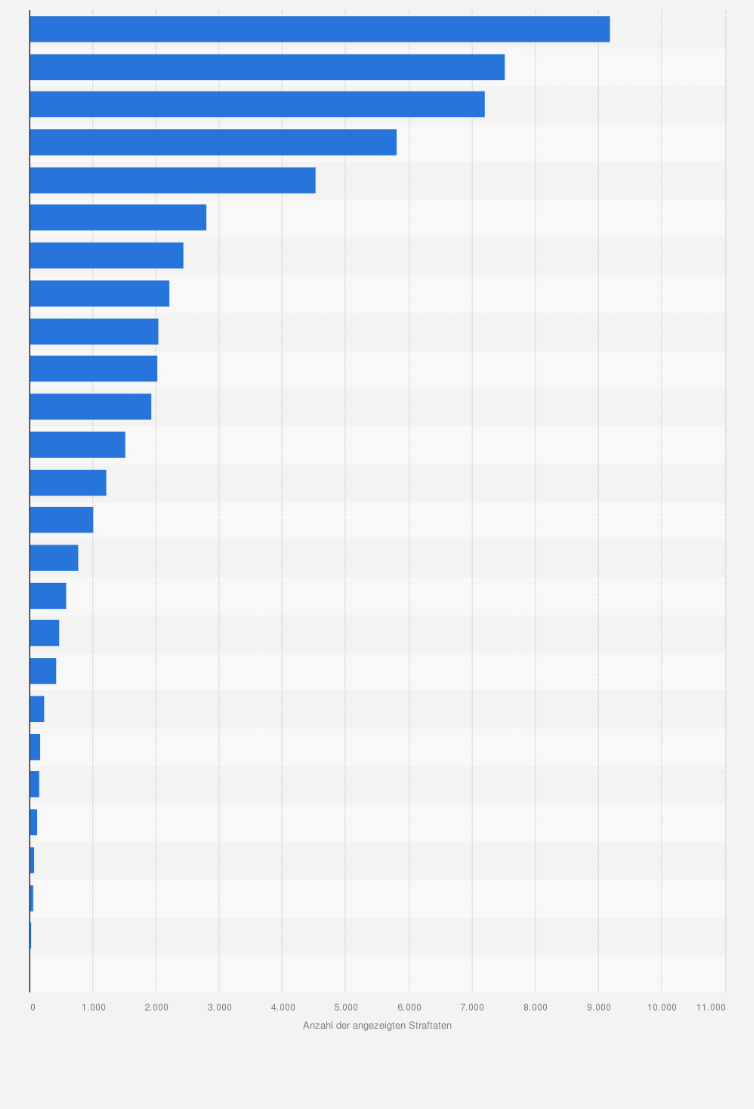 Statistik: Anzahl der angezeigten Straftaten nach dem Betäubungsmittelgesetz (BetmG) in der Schweiz nach Kantonen im Jahr 2024