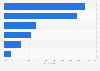 Reasons for not joining restaurant loyalty programs in the U.S. as of November 2013