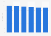 Revenue of toy & craft wholesaling in the U.S., 2008-2013
