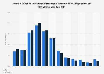 Umfrage in Deutschland zum Netto-Einkommen der Kunden von Edeka 2017