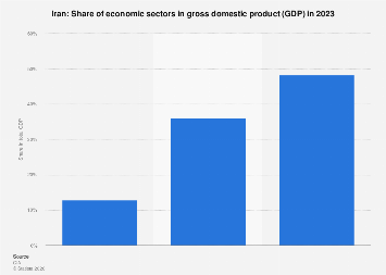 Iran - share of economic sectors in gross domestic product (GDP) 2023 ...