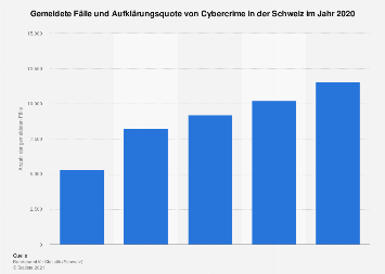 Gemeldete Fälle von Cyberkriminalität in der Schweiz bis 2017