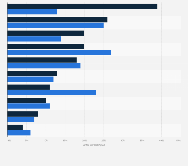 Statistik: Was war der Grund, Ihren kürzlich erfolgten Einkauf offline statt online zu tätigen?