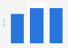 Share of Google Play All Access users in the U.S. 2018