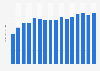 Dividends paid by Novartis AG 2009-2018
