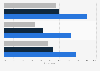 Online consumer security behavior 2013, by device