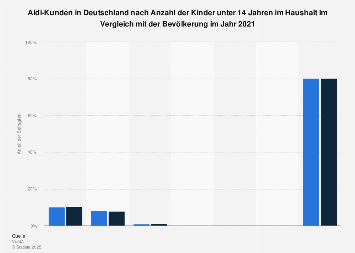 Umfrage in Deutschland zur Anzahl der Kinder im Haushalt von Aldi-Kunden 2017
