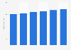 Revenue of chemical wholesaling in the U.S., 2009-2014
