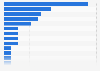 Share of online coupons offered by 6 U.S. grocery stores by food category 2013