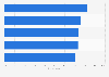 Leading online activities of U.S. teens and young adults 2012