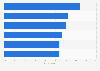 Online video actions of U.S. teens and young adults 2012