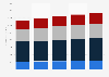IT infrastructure revenue Middle East and Africa 2013-2017, by segment