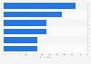 Types of online videos preferred by U.S. teens and young adults 2012