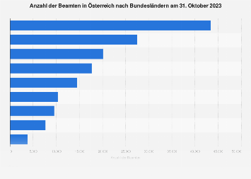 Beamte in Österreich nach Bundesländern 2016