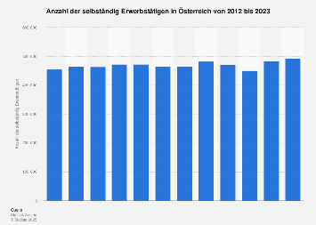 Selbständige in Österreich bis 2015