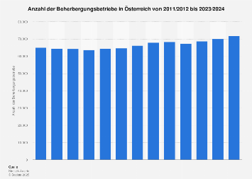 Anzahl der Beherbergungsbetriebe in Österreich bis 2018