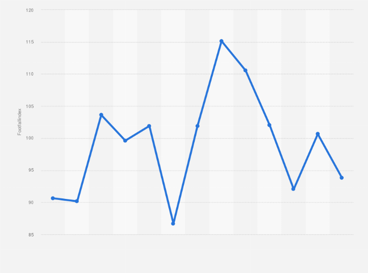 Statistik: Footfallindex im Einzelhandel in Österreich von Dezember 2013 bis Dezember 2014