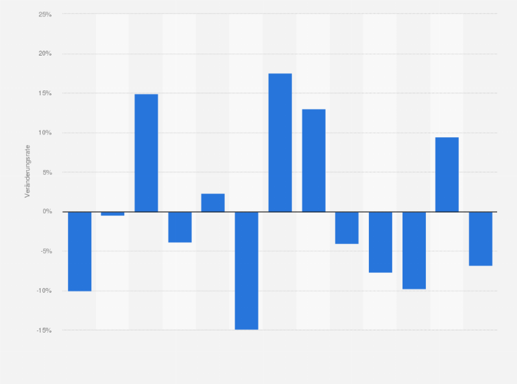 Statistik: Veränderung der Besucherfrequenz im Einzelhandel in Österreich von Dezember 2013 bis Dezember 2014 (gegenüber dem Vormonat) 