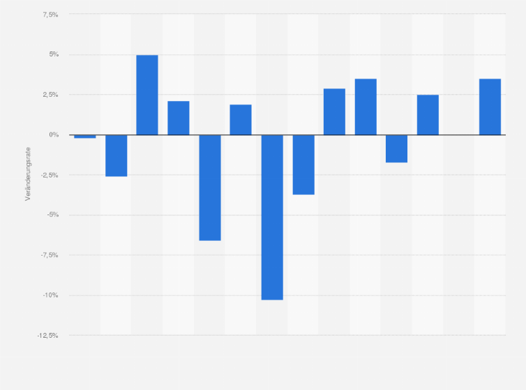 Statistik: Veränderung der Besucherfrequenz im Einzelhandel in Österreich von Dezember 2013 bis Dezember 2014 (gegenüber dem Vorjahresmonat) 
