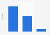 Length of stay on leisure trips in Great Britain 2012