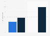 Beauty brands: share of UGC brand views on YouTube 2013