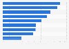 Most important attributes of family-dining restaurant chains in the U.S. in 2014