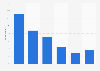 Time between planning and booking domestic leisure trips in Great Britain 2012