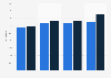 Gross profit margin of retail companies in China 2010-2013, by origin