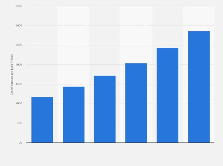 Statistik: Durchschnittlicher Online-Umsatz pro Kopf in Spanien in den Jahren 2012 bis 2015 sowie eine Prognose bis 2017 (in Euro)