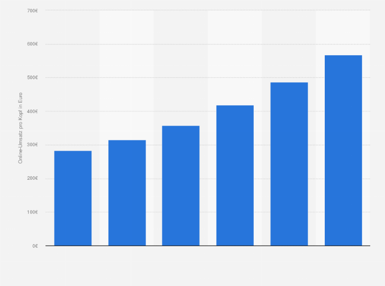 Statistik: Durchschnittliche Online-Umsatz pro Kopf in den Niederlanden in den Jahren 2012 bis 2015 sowie Prognose bis 2017 (in Euro)