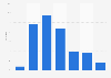 YouTube: average length of beauty content videos 2018