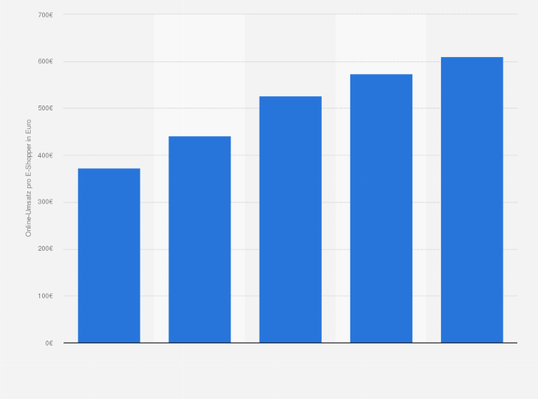 Statistik: Durchschnittlicher Umsatz pro E-Shopper in Italien in den Jahren 2012 bis 2015 sowie eine Prognose für 2016 (in Euro) 