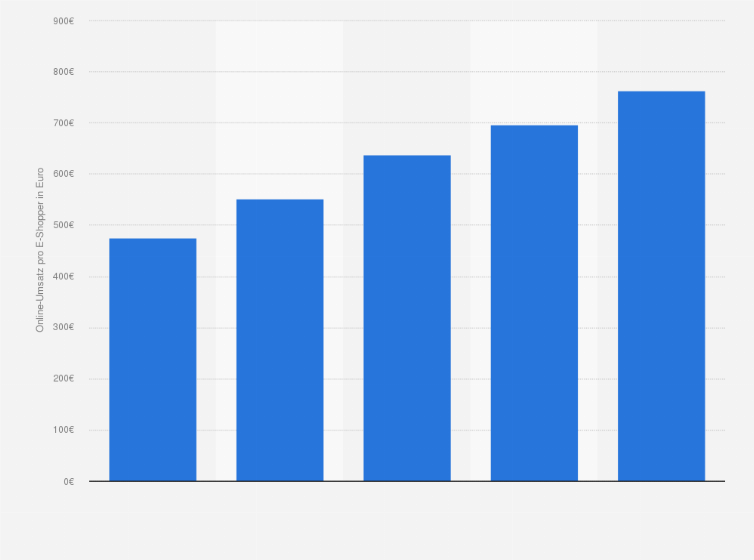 Statistik: Durchschnittlicher Umsatz pro E-Shopper in Schweden in den Jahren 2012 bis 2015 sowie eine Prognose für 2016 (in Euro) 
