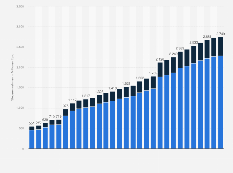Statistik: Steuereinnahmen aus der motorbezogenen Versicherungssteuer in Österreich in den Jahren 1995 bis 2023 (in Millionen Euro)