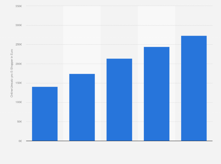 Statistik: Durchschnittlicher Umsatz pro E-Shopper in Polen in den Jahren 2012 bis 2015 sowie eine Prognose für 2016 (in Euro) 