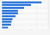Most-shared viral video ads in the UK June-July 2015