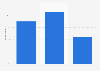 Customer traffic in restaurants in the U.S. - February 2014 compared to February 2013