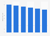 Revenue of postal service in the U.S., 2008-2013