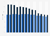 Gender distribution of people contributing to private pensions in the UK 1996-2013