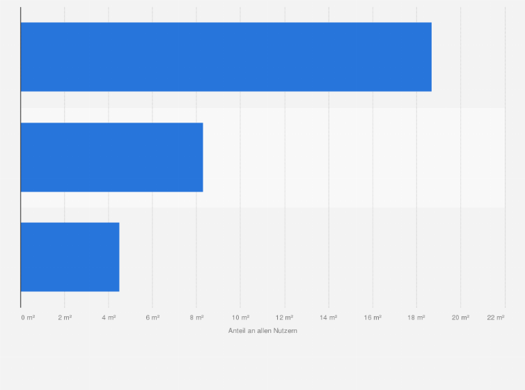 Statistik: Ranking der Top 3 Länder weltweit mit dem größten Anteil an allen Nutzern von Netflix.com im Januar 2022