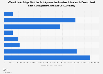 Öffentliche Aufträge: Wert der Aufträge aus Bundesministerien nach Auftragsart 2016