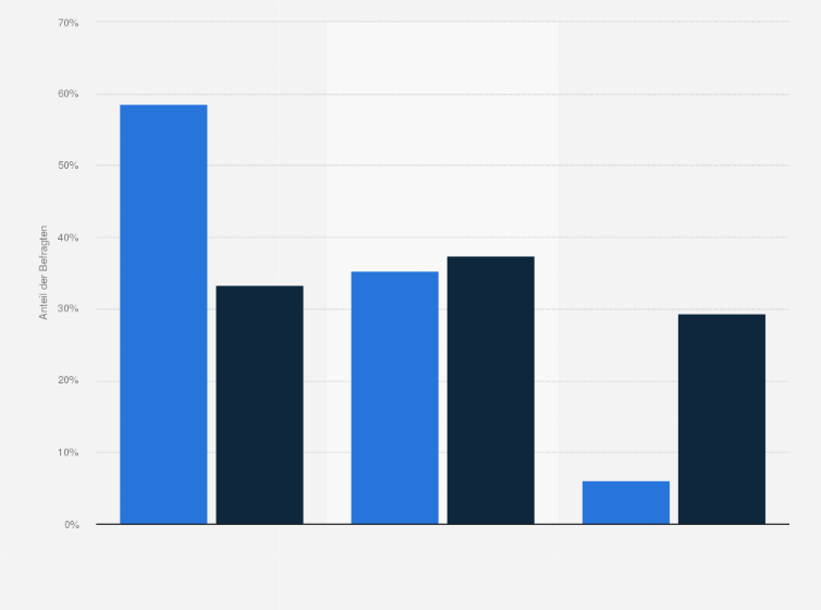 Statistik: Nutzer eines Tablet-PCs in Deutschland nach Interesse an Informationen über das Internet im Vergleich mit der Bevölkerung im Jahr 2014