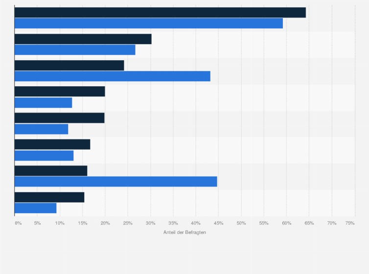 Statistik: Was sind die Gründe dafür, dass Sie bisher kein Kind bekommen haben?