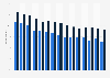 Public library usage in England 2005-2017, by gender