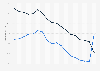 Membership of a private sector workplace pension in the UK 1997-2013, by gender