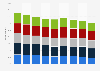 Public library usage in England 2011-2016, by age